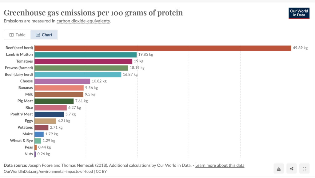 A Chart showing beef production as a leading cause of greenhouse gas emissions.